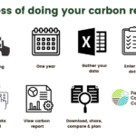 Process of doing your carbon footprint report